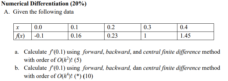 Solved Numerical Differentiation (20%) A. Given the | Chegg.com