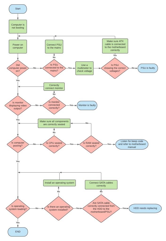 Solved Hi hope you are well please help me for this flow | Chegg.com