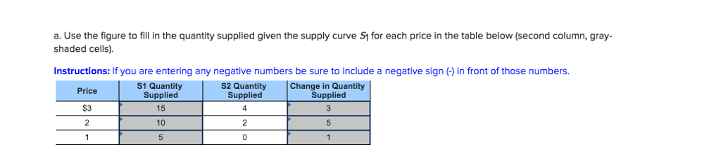 Solved a. Use the figure to fill in the quantity supplied | Chegg.com