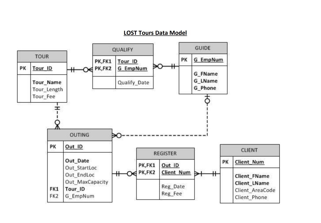 Solved SQL DATABASE PROCEDURE The ERD Model is listed below | Chegg.com