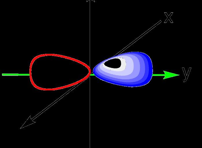 Solved In the hydrogen (Z =1) atom, which of the orbital is | Chegg.com