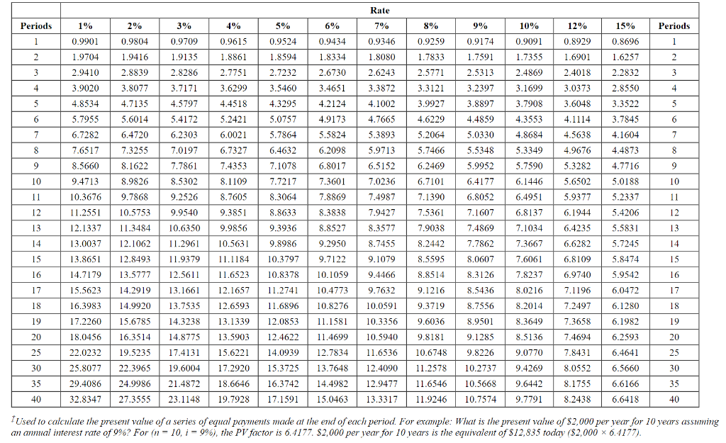 Solved (n=10,i=9%), the PV factor is 6.4177. $2,000 per year | Chegg.com