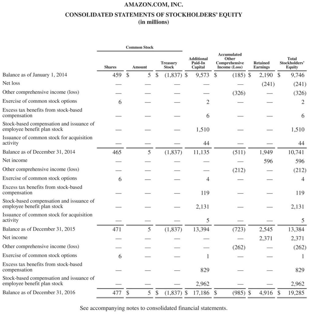 Solved The financial statements of Amazon.com, Inc. are | Chegg.com