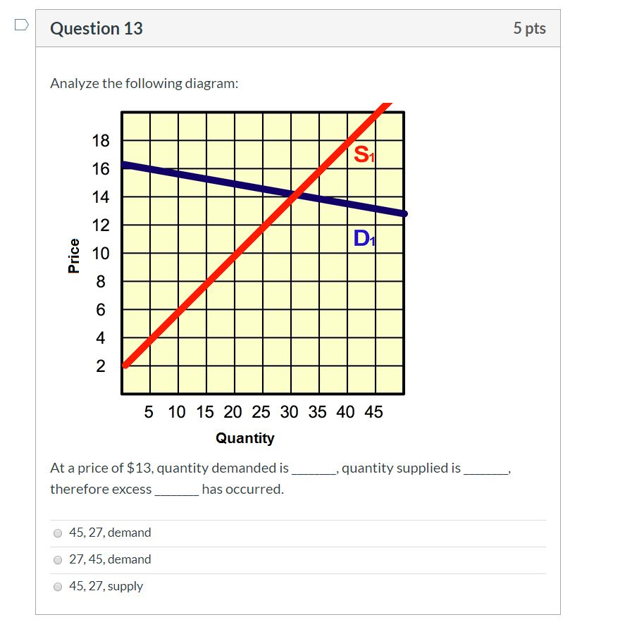 nd diagram (graph) price b e a d c d1 d0 quantity 26.... Solved Question 13 5 pts Analyze the following diagram: | Chegg.com