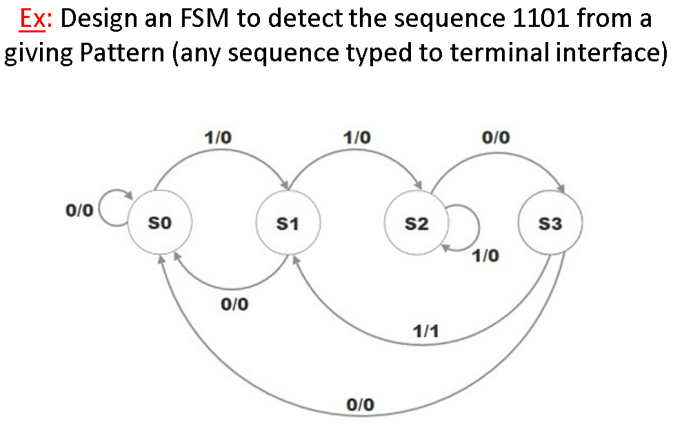 Solved Ex: Design an FSM to detect the sequence 1101 from a | Chegg.com