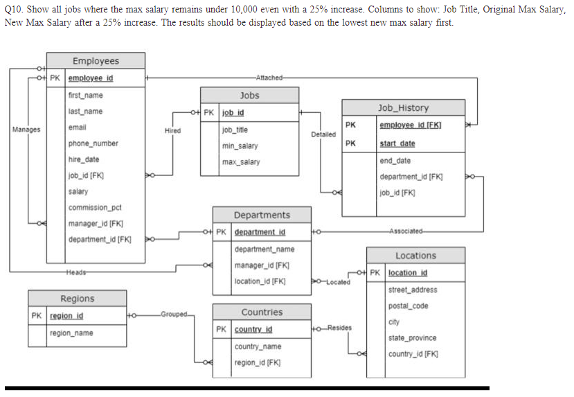 Solved Q10. Show all jobs where the max salary remains under | Chegg.com