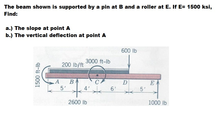 Solved The beam shown is supported by a pin at B and a | Chegg.com