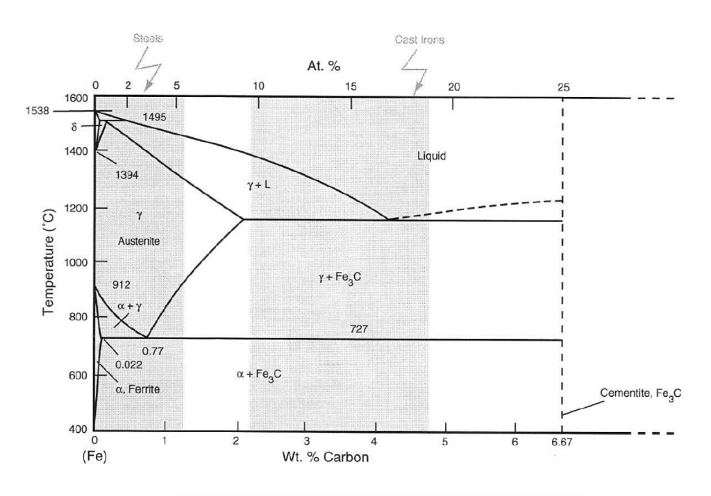 Solved Page 6 of this bundle shows the Fe-C phase diagram. | Chegg.com