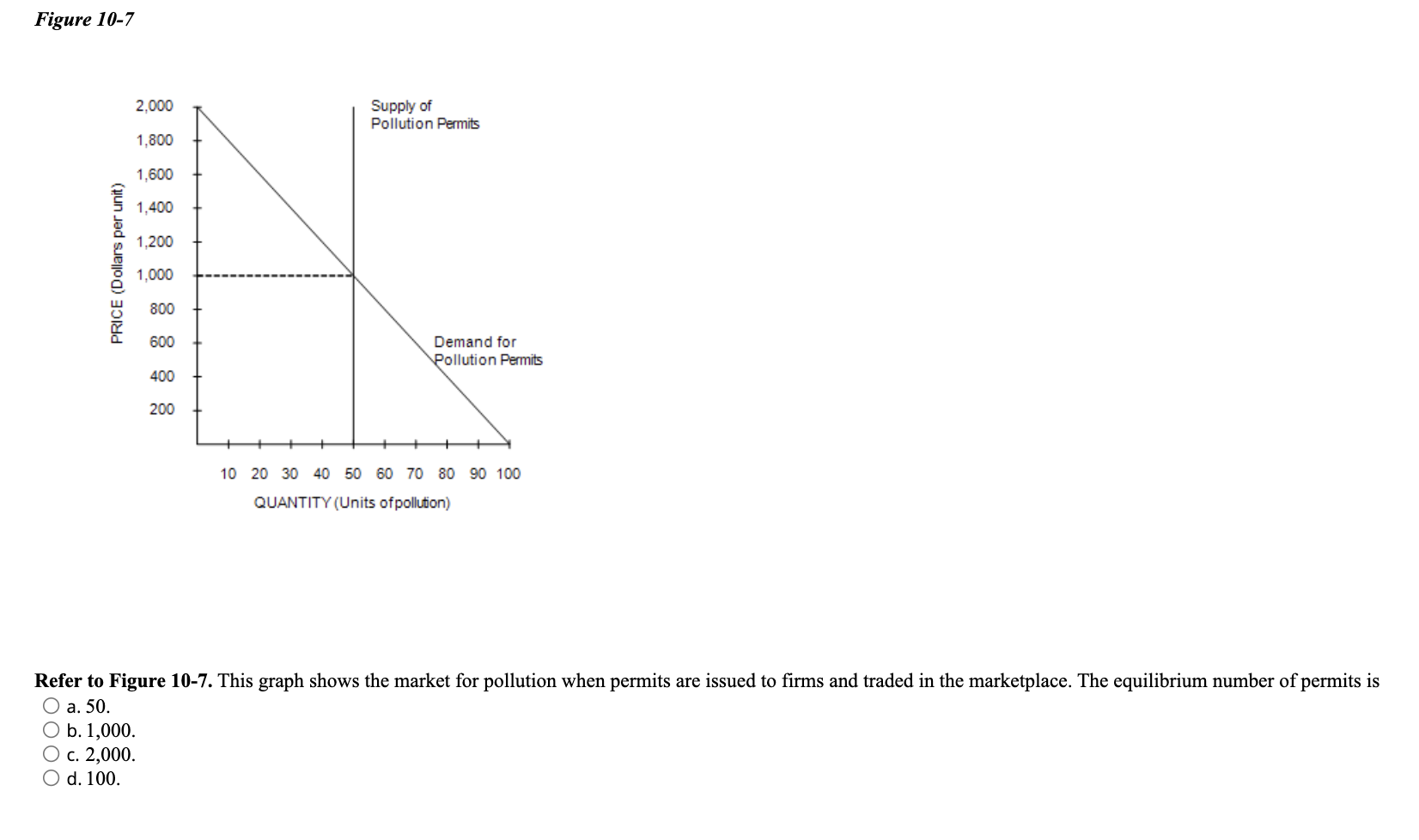 solved-figure-10-7-2-000-supply-of-pollution-permits-1-800-chegg