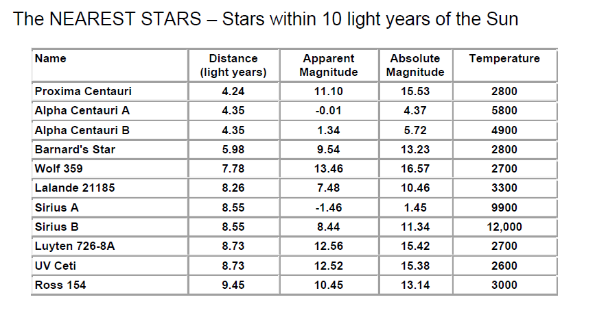 Solved If we plot the following data in an HR diagram then | Chegg.com