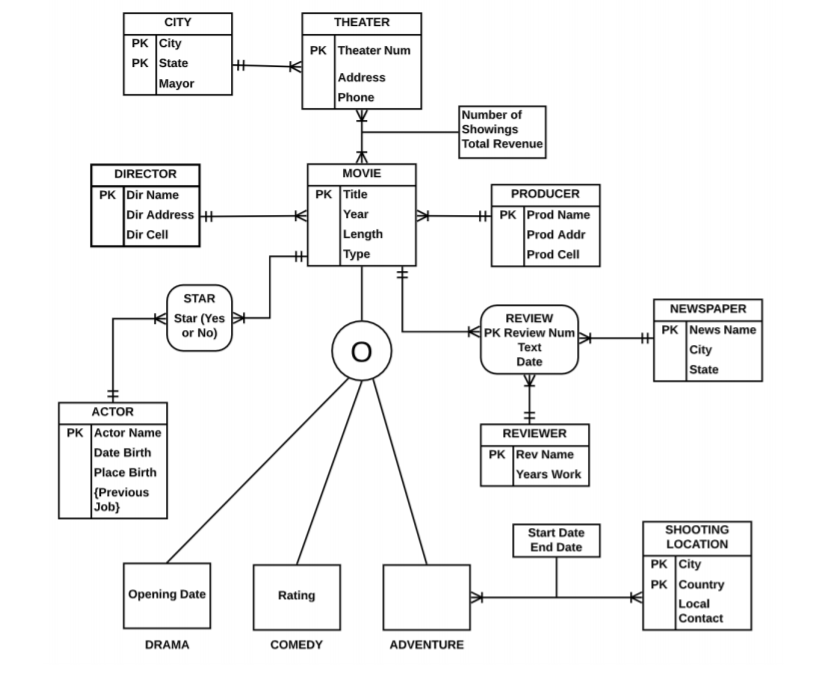 Solved: Please convert this Enhanced Entity Relationship d