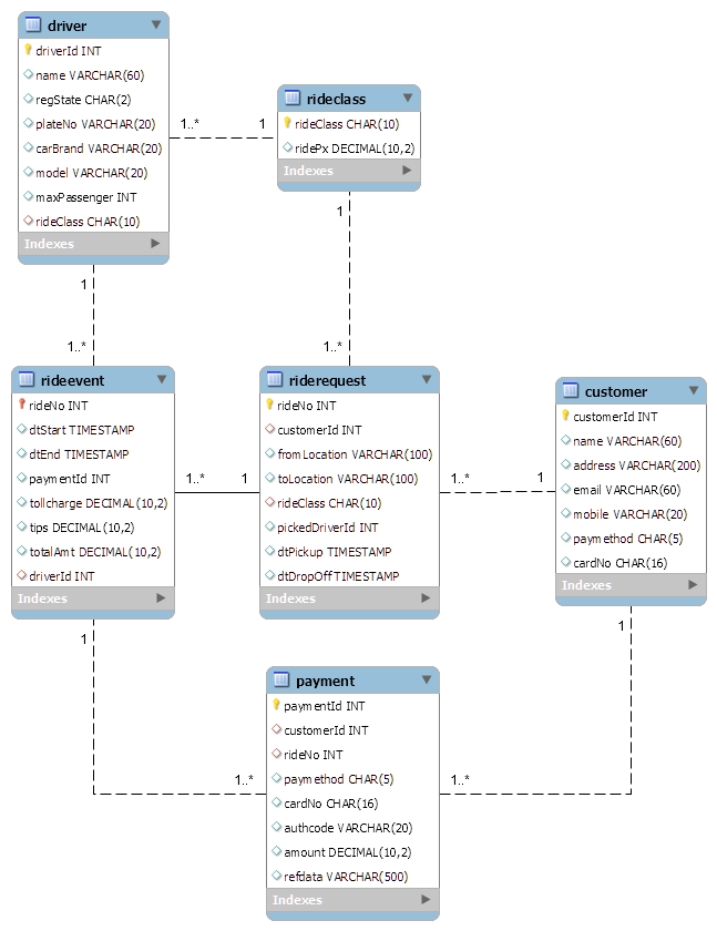 Solved Given the relations of Ride Service Database below | Chegg.com