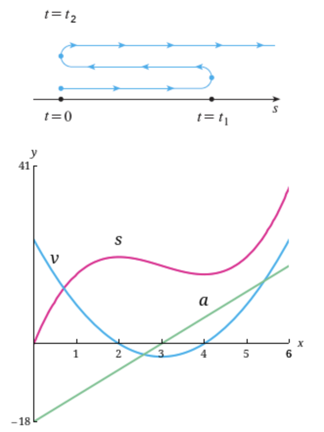 Solved (d) The particle moves in the positive direction when | Chegg.com