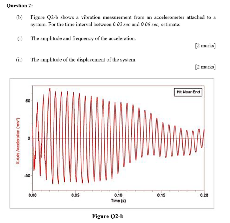 Solved Question 2: (b) Figure Q2-b shows a vibration | Chegg.com