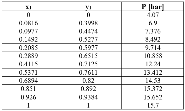 Solved VLE DATA TABE system pentafluoroethane (1) + | Chegg.com