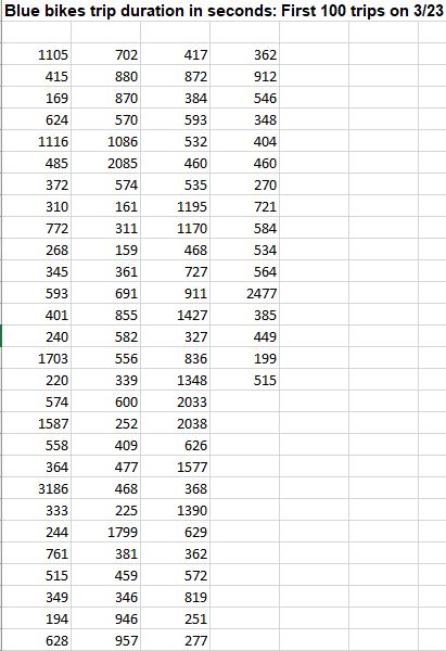 Solved Use the Blue bikes trip duration (seconds) data set | Chegg.com