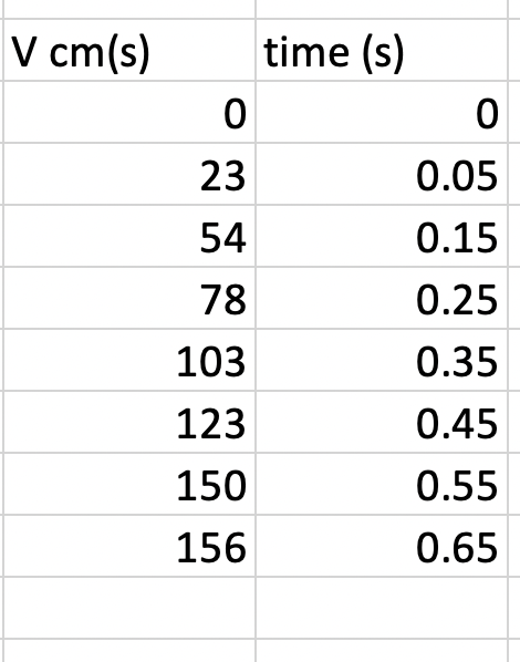 Solved Can you help me to find acceleration, Fnet and Weight | Chegg.com
