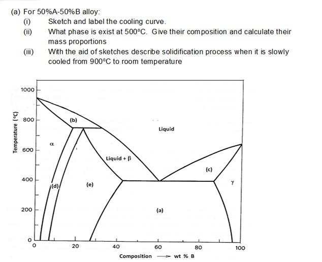 Solved (a) For 50% A-50\%B alloy: (i) Sketch and label the | Chegg.com