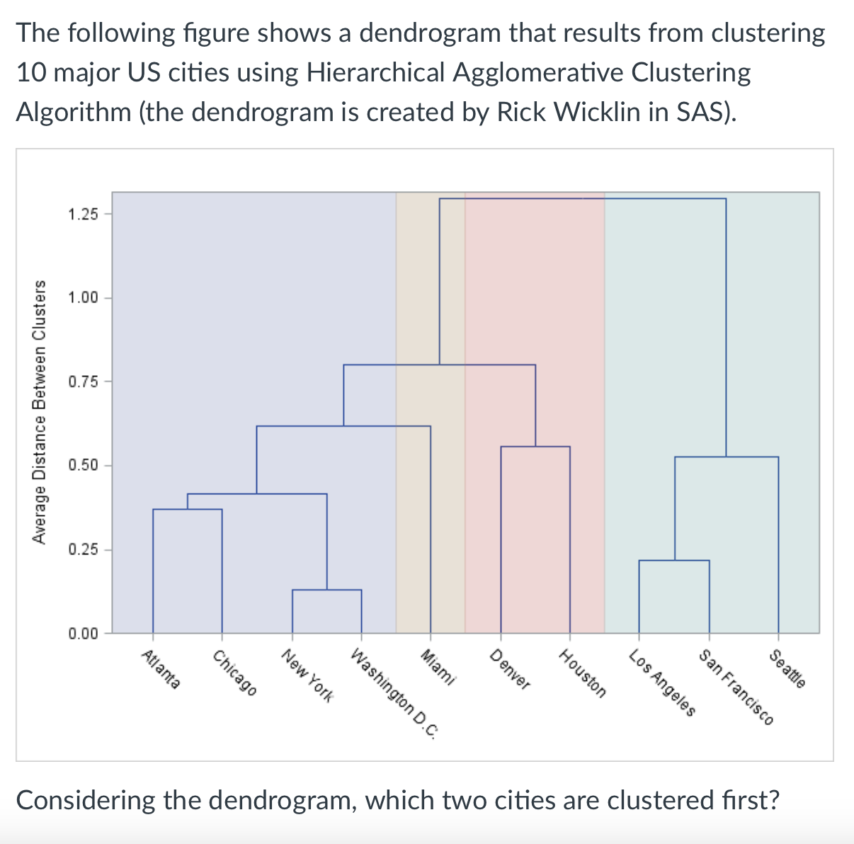 Solved The following figure shows a dendrogram that results | Chegg.com image.