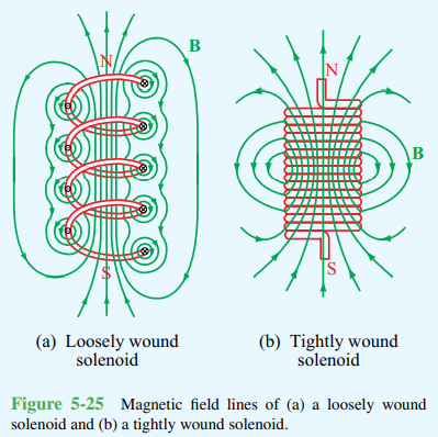 Solved A solenoid similar to the one shown in figure 5-25(b) | Chegg.com