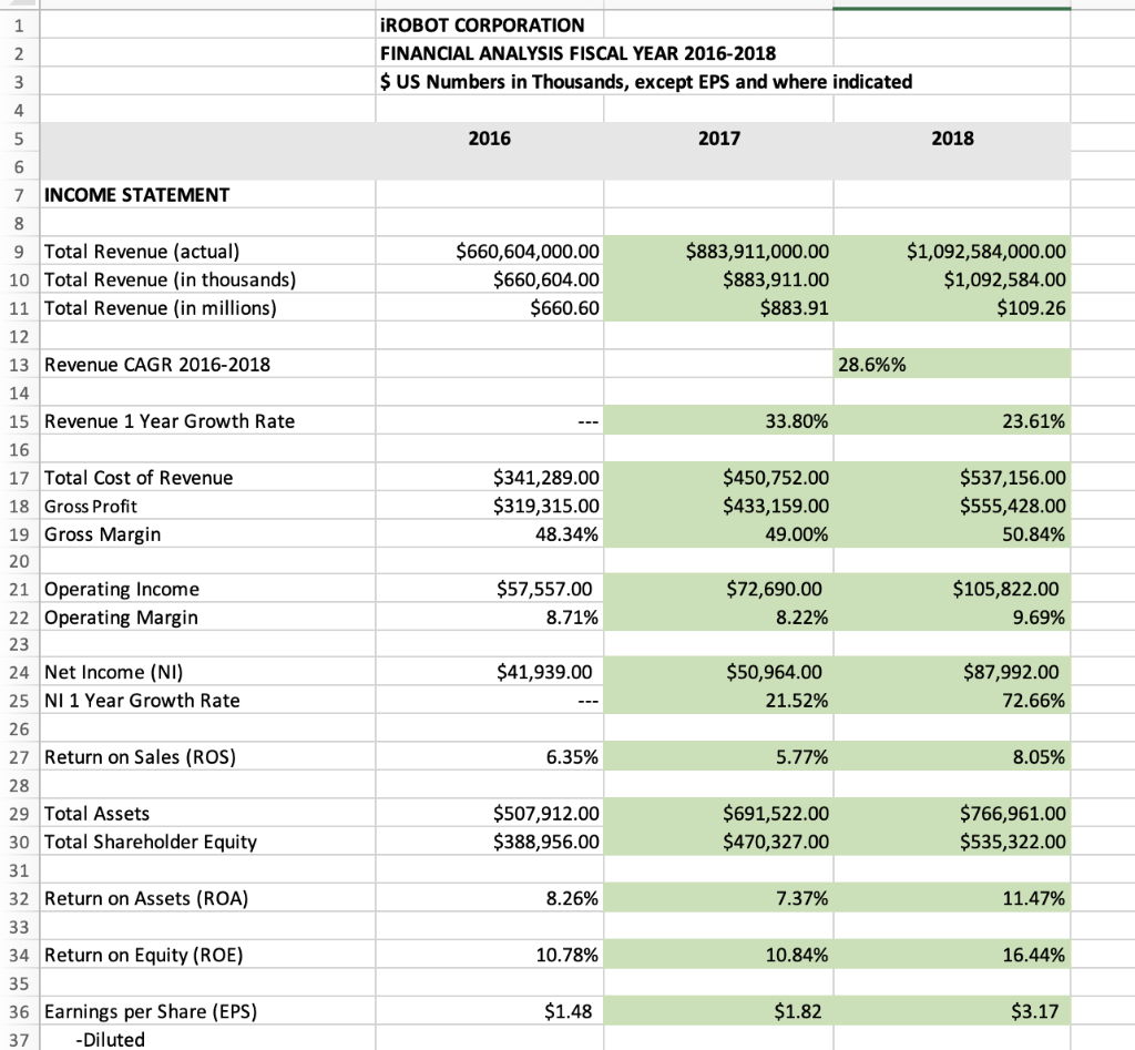 (3) Evaluate the financial performance of iRobot | Chegg.com