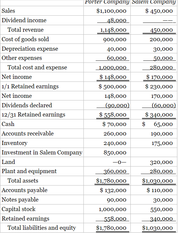 A. Prepare A Computation And Allocation Schedule For 