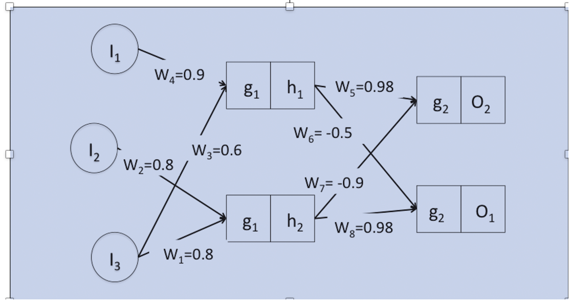 Solved Consider the artificial neural network in figure 16.9 | Chegg.com