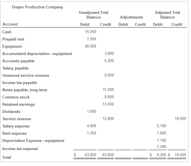 Solved The unadjusted trial balance and income statement | Chegg.com