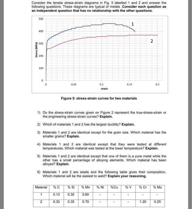 Solved Consider the tensile stress-strain diagrams in Fig. 5 | Chegg.com