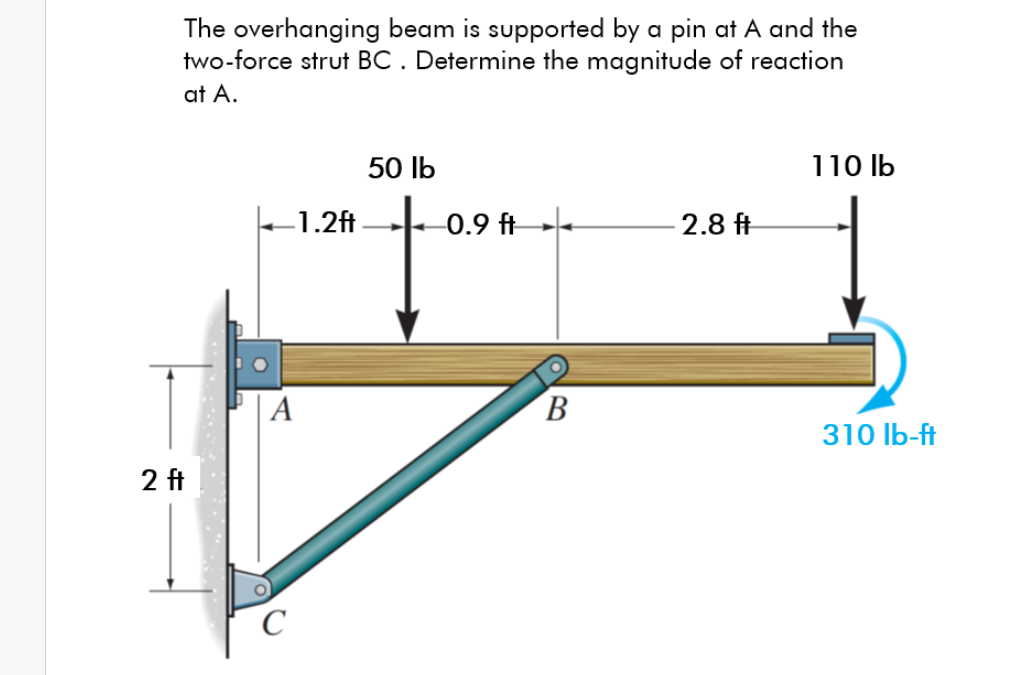 Solved The overhanging beam is supported by a pin at A and | Chegg.com