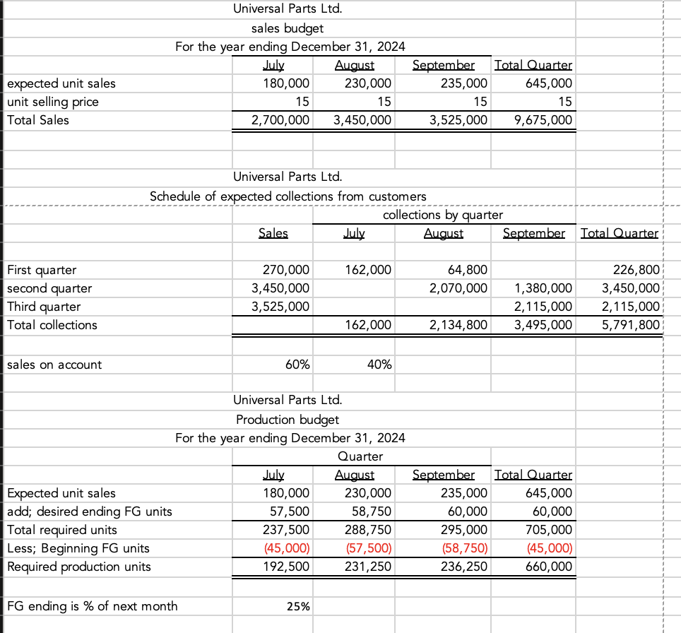 Solved Hello, i need help preparing a CASH BUDGET statement, | Chegg.com