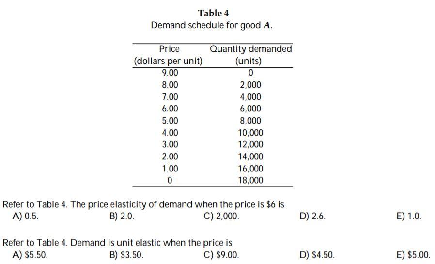 Solved Table 4 Demand schedule for good A. Price (dollars | Chegg.com