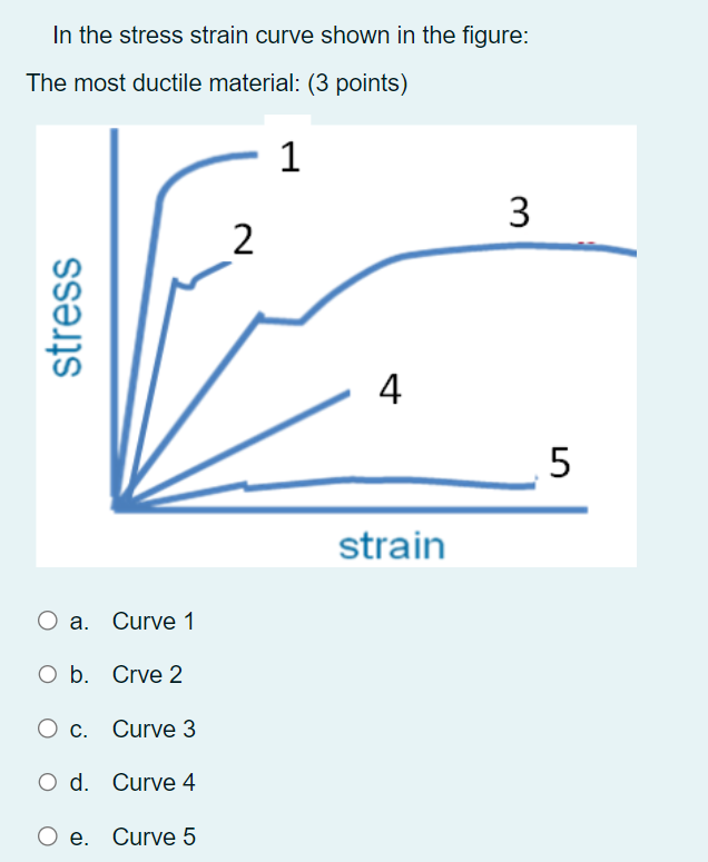 Solved In The Stress Strain Curve Shown In The Figure: The | Chegg.com