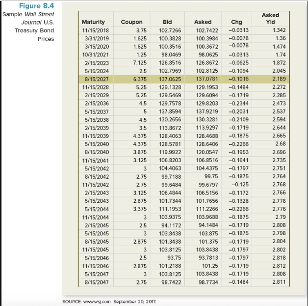 Figure 8.4 sample wall street journal u.s. treasury bond prices coupon 3.75 1.625 1.625 1.25 7.125 2.5 6.375 5.25 5.25 4.5 ma