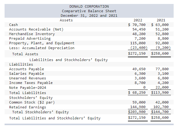 Solved The condensed income statement and comparative | Chegg.com