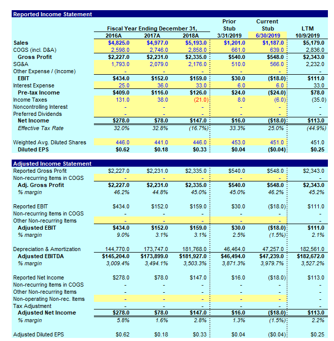 Solved Reported Income Statement Prior Current Stub | Chegg.com