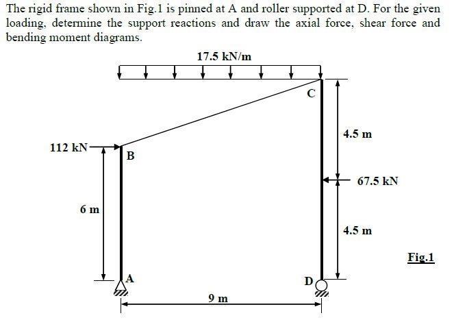 Solved The rigid frame shown in Fig.1 is pinned at A and | Chegg.com