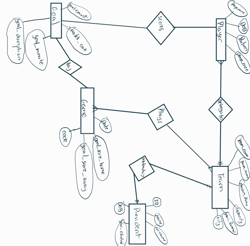 Solved make a Relational Data Model (Non-Normalized Form) | Chegg.com