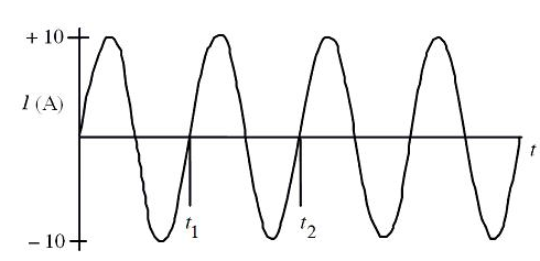 Solved The figure shows variation of the current through the | Chegg.com