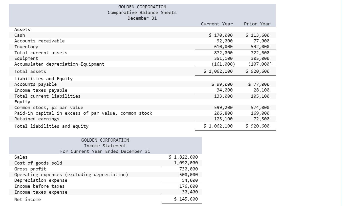 Solved Golden Corporation's current year income statement, | Chegg.com