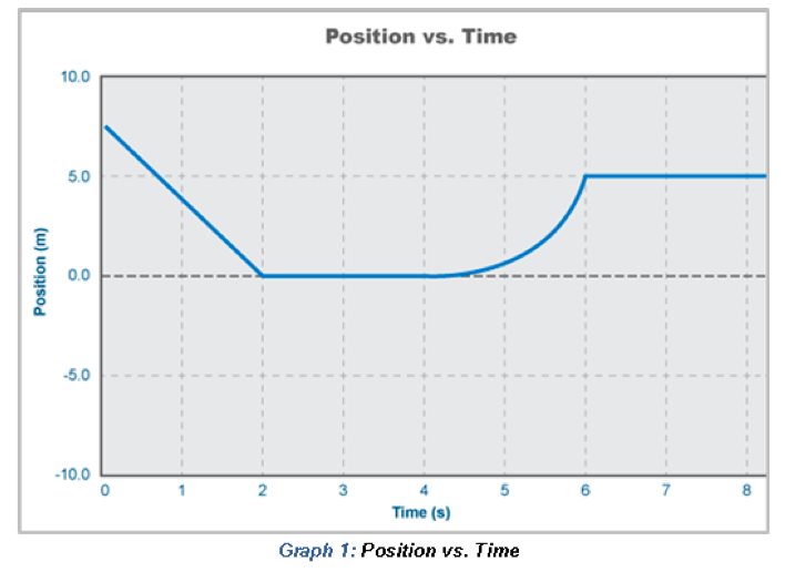 Position vs. Time Graphs