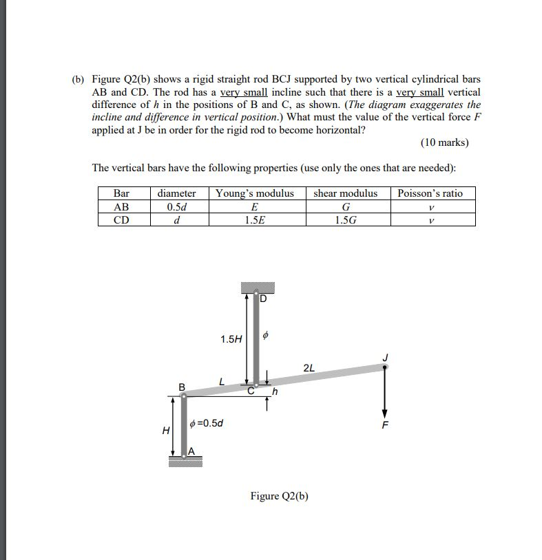 Solved (b) Figure Q2(b) Shows A Rigid Straight Rod BCJ | Chegg.com