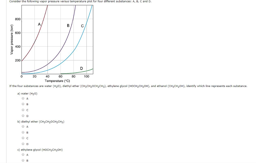 Solved Consider the following vapor pressure versus Chegg