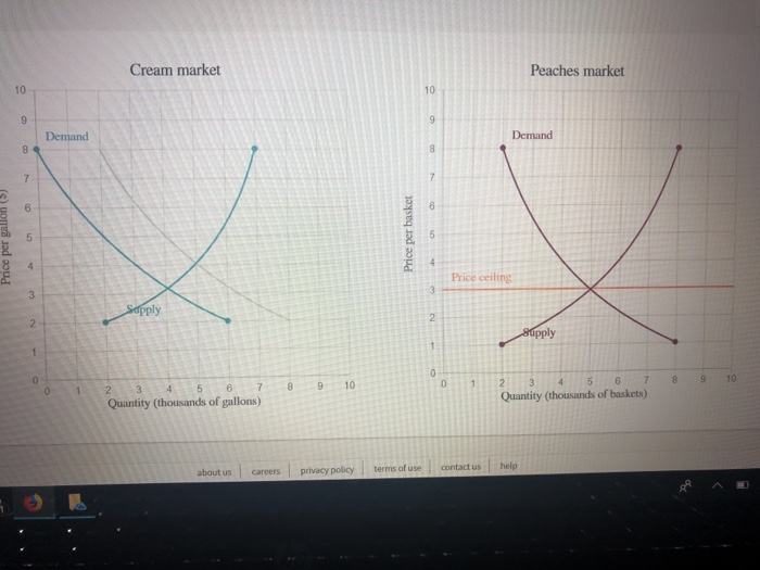 Solved The markets for peaches and cream are interrelated.