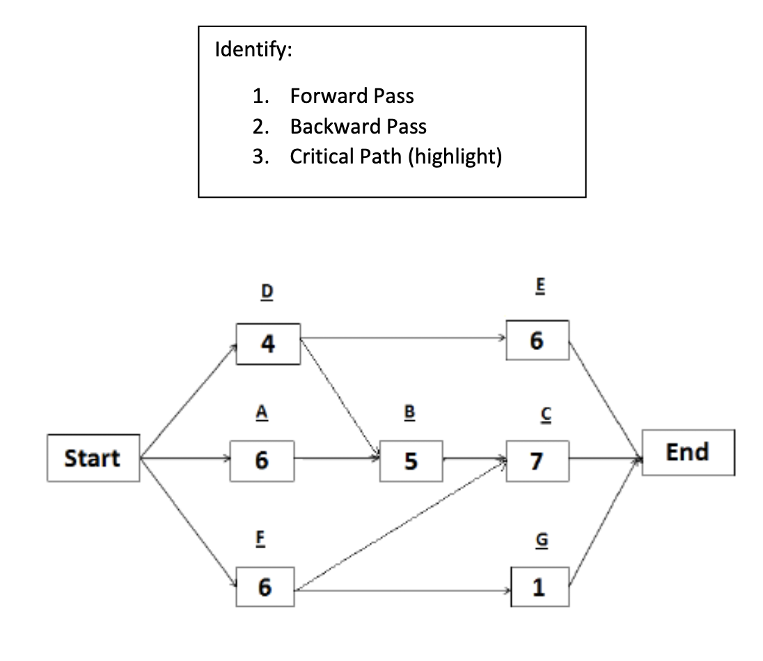 Solved Identify: 1. Forward Pass 2. Backward Pass 3. | Chegg.com