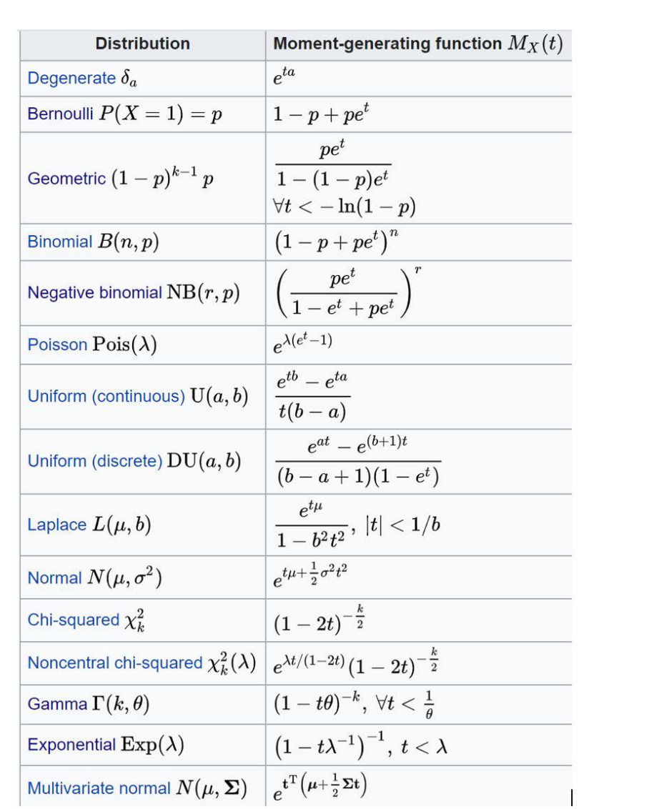 Solved For Each Mgf Below Determine By Inspection The Chegg Com