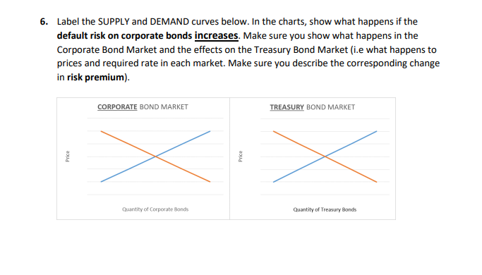 Solved 6. Label the SUPPLY and DEMAND curves below. In the | Chegg.com