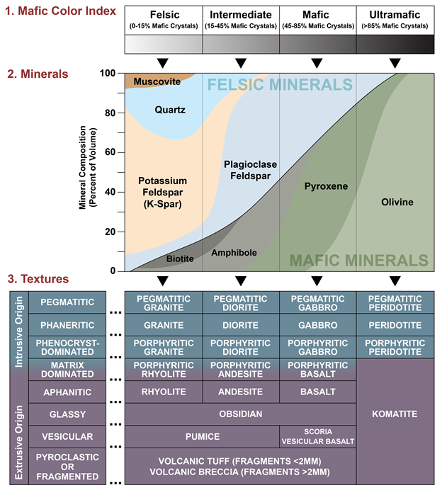Solved 1. Mafic Color Index Felsic Intermediate Mafic | Chegg.com