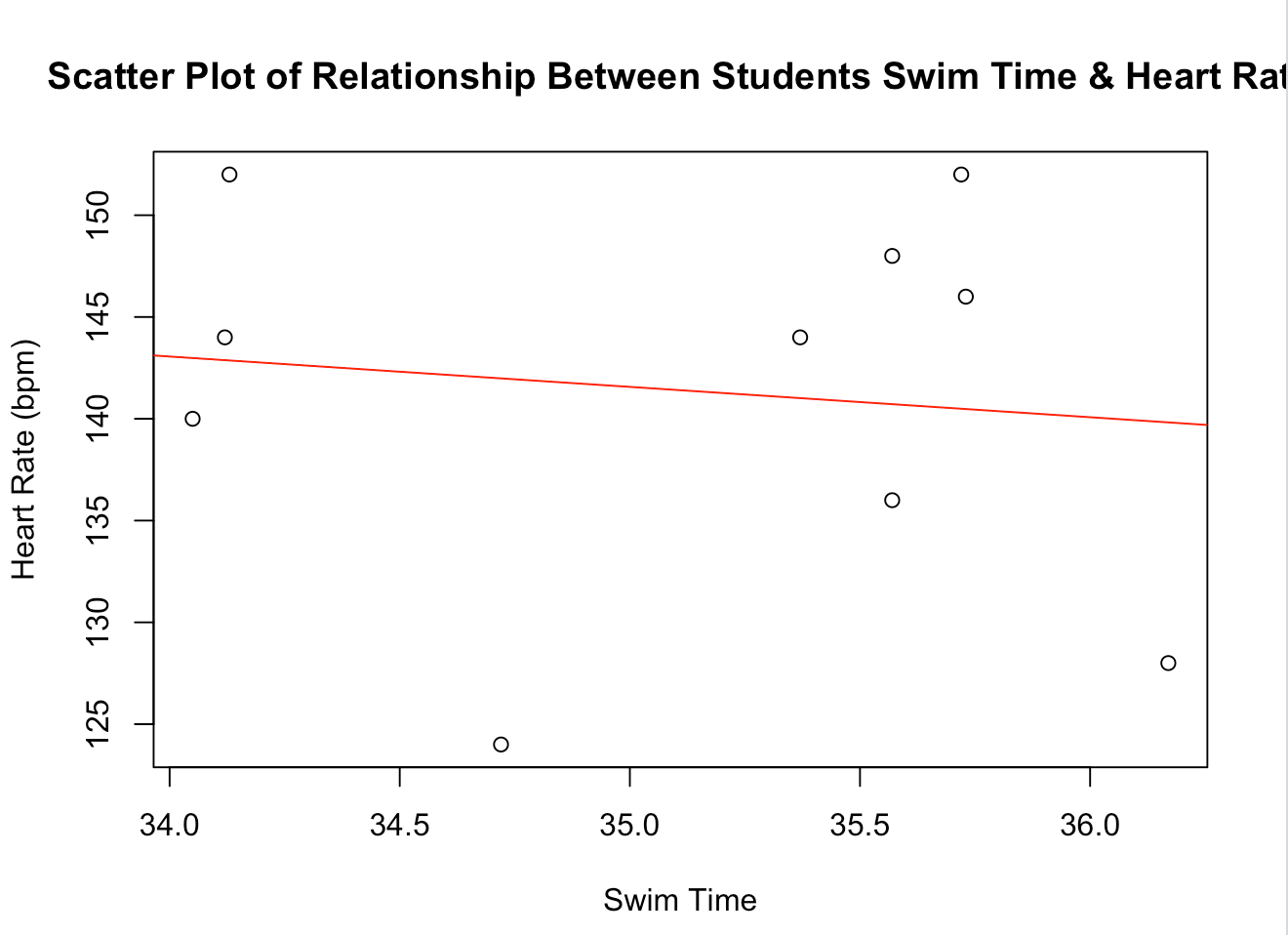 Solved Scatter Plot of Relationship Between Students Swim | Chegg.com