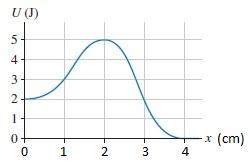 Solved The figure shows a graph of the potential energy (U) | Chegg.com
